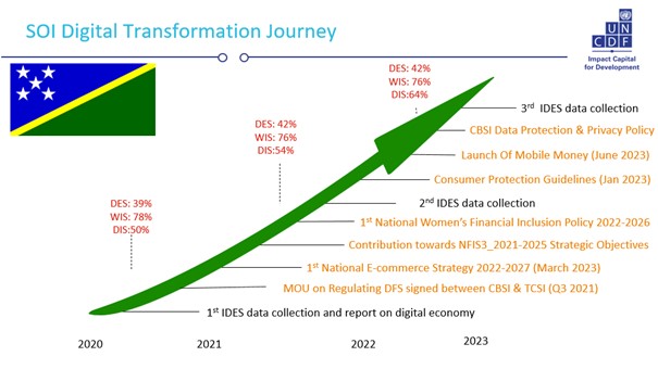 Article No1.24 – A digital transformation journey driven by data since 2020 in Solomon Islands